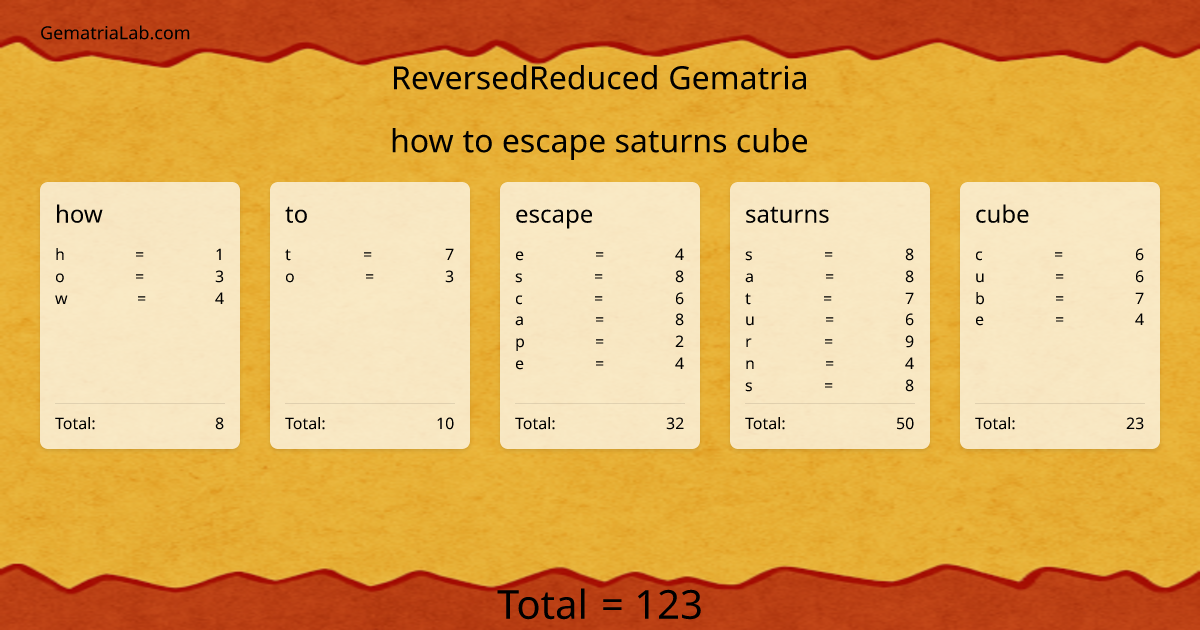 how to escape saturns cube in reversedReduced Gematria